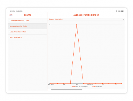 magento 2 admin module Average Items
